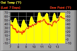 Temp & Dew Point - Last 7 Days
