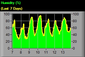 Humidity - Last 7 Days