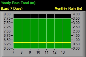 Total Rain - Last 7 Days