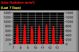 Solar Radiation - Last 7 Days
