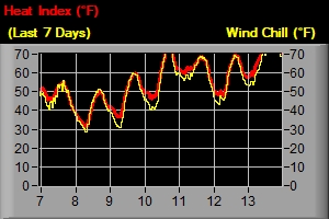 HI & Wind Chill - Last 7 Days