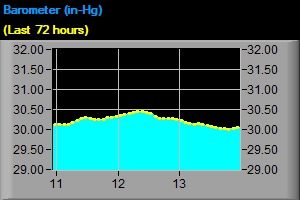 Barometer - Last 7 days